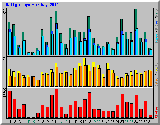 Daily usage for May 2012