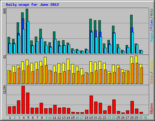 Daily usage for June 2012