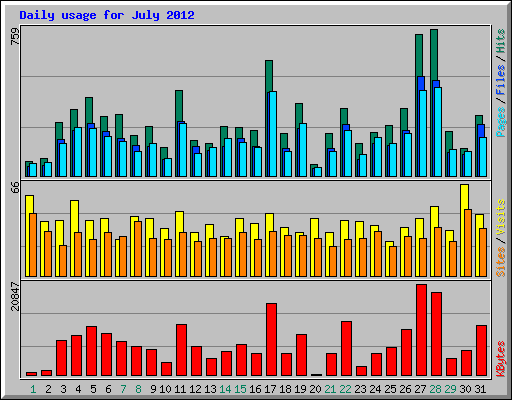 Daily usage for July 2012