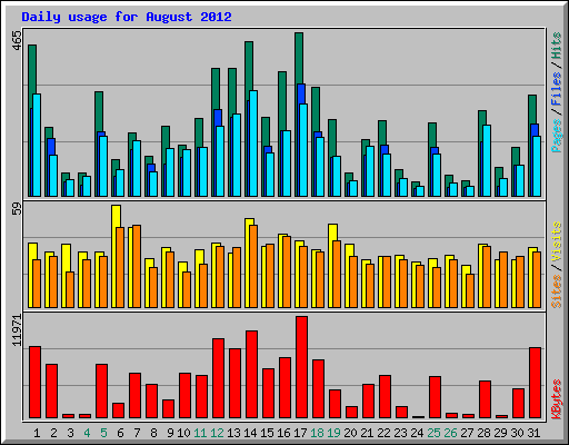 Daily usage for August 2012