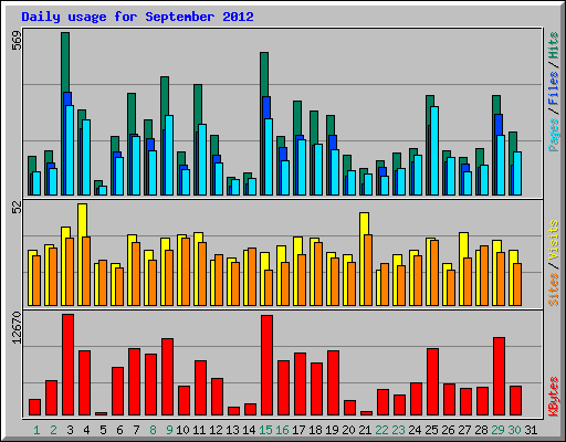 Daily usage for September 2012