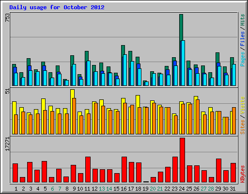 Daily usage for October 2012