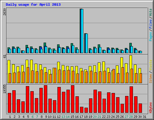 Daily usage for April 2013