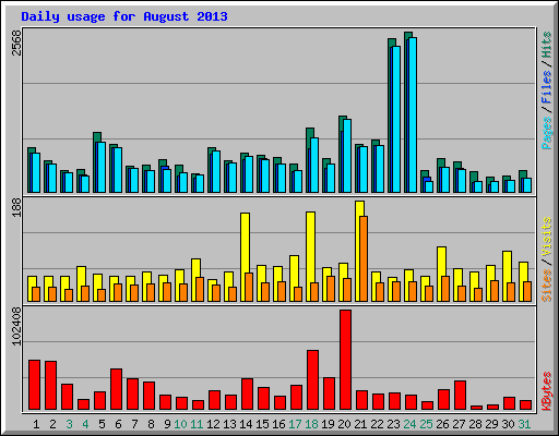 Daily usage for August 2013