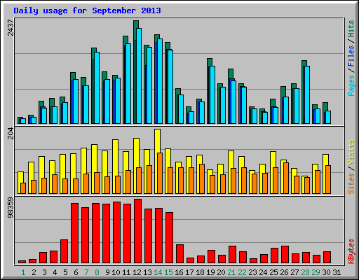 Daily usage for September 2013