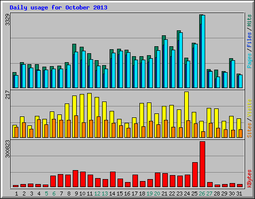 Daily usage for October 2013