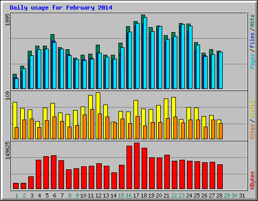 Daily usage for February 2014