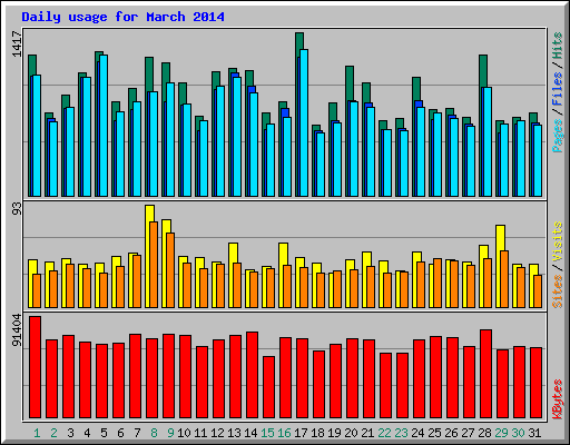 Daily usage for March 2014