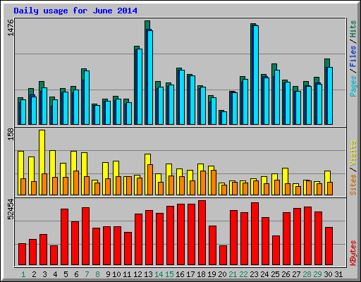 Daily usage for June 2014