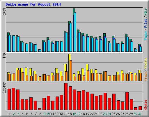 Daily usage for August 2014