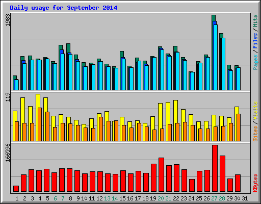 Daily usage for September 2014