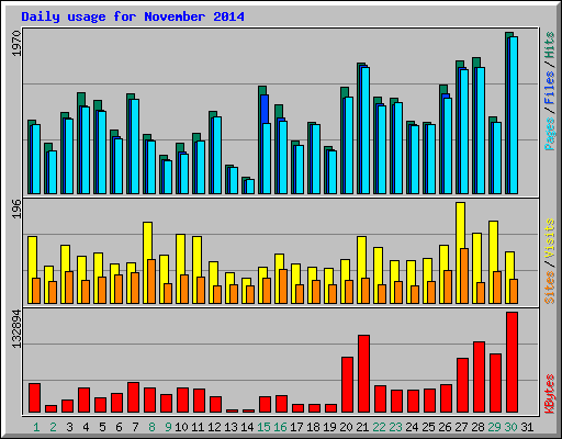 Daily usage for November 2014