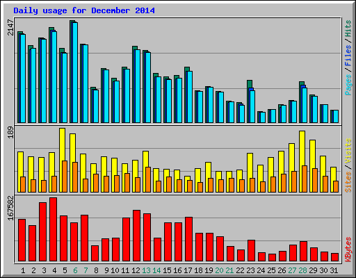 Daily usage for December 2014