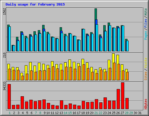Daily usage for February 2015
