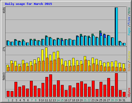 Daily usage for March 2015