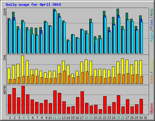 Daily usage for April 2015