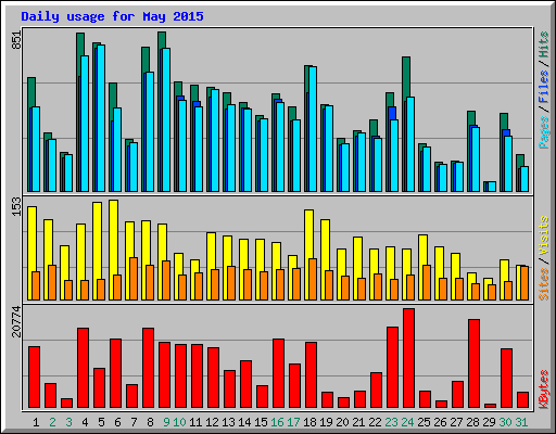 Daily usage for May 2015