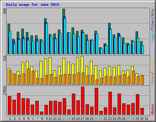 Daily usage for June 2015