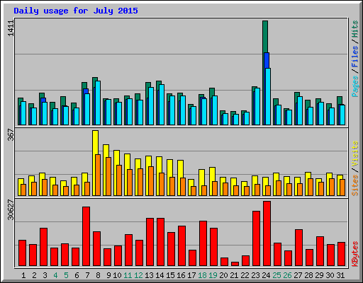 Daily usage for July 2015