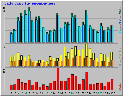 Daily usage for September 2015