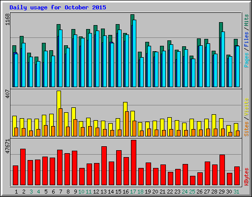 Daily usage for October 2015