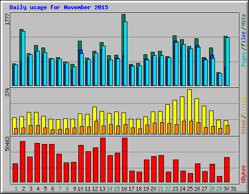 Daily usage for November 2015