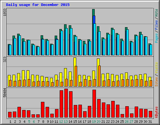 Daily usage for December 2015