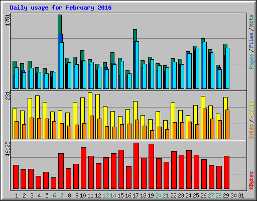 Daily usage for February 2016