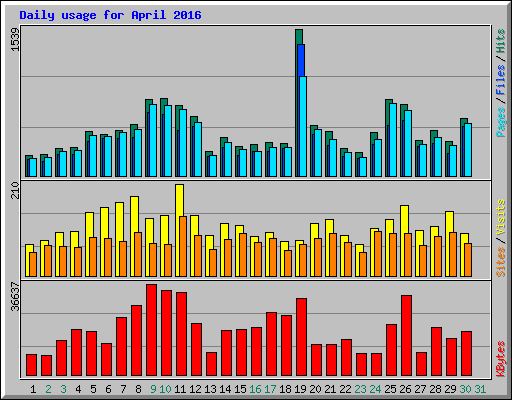 Daily usage for April 2016