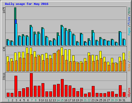 Daily usage for May 2016