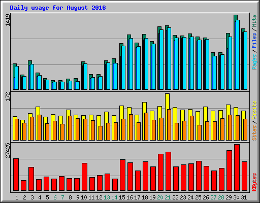 Daily usage for August 2016