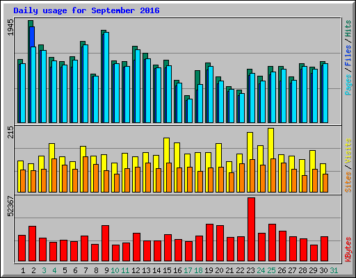 Daily usage for September 2016