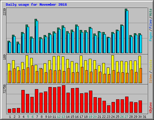 Daily usage for November 2016