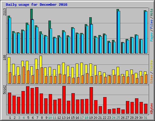 Daily usage for December 2016