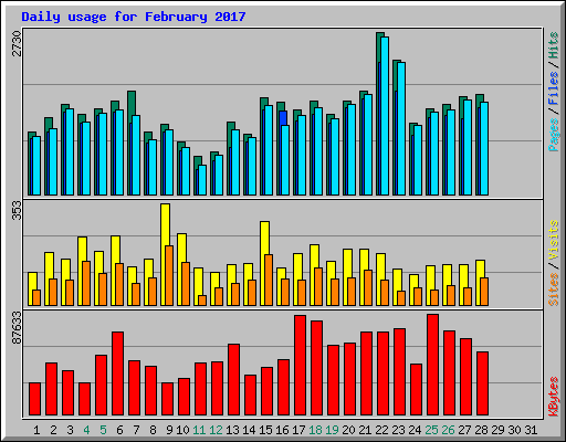 Daily usage for February 2017