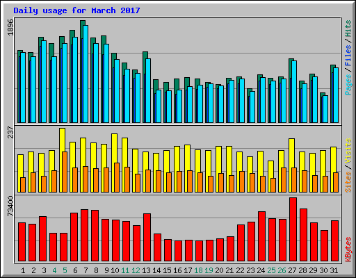 Daily usage for March 2017