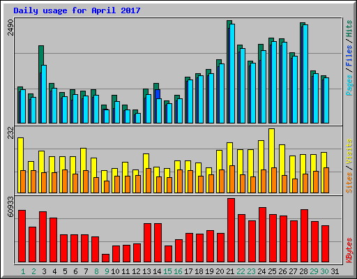 Daily usage for April 2017