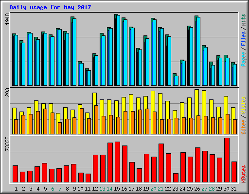 Daily usage for May 2017