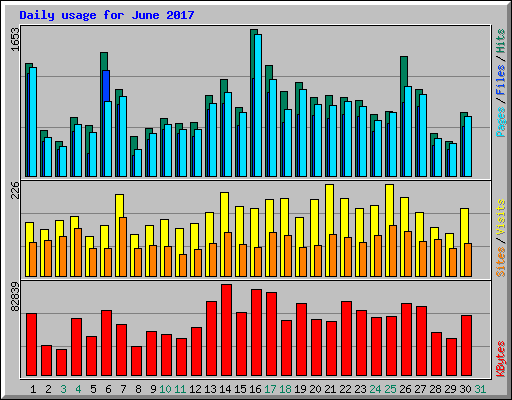 Daily usage for June 2017