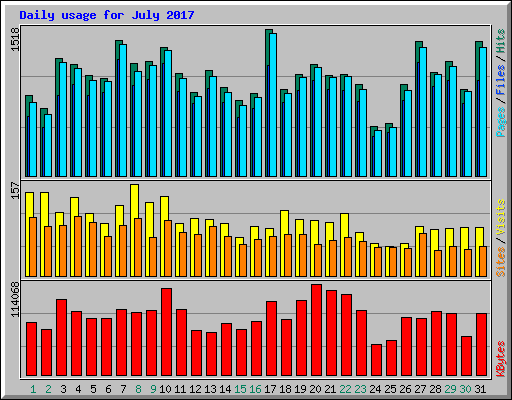 Daily usage for July 2017