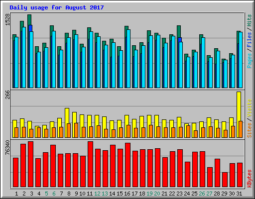 Daily usage for August 2017