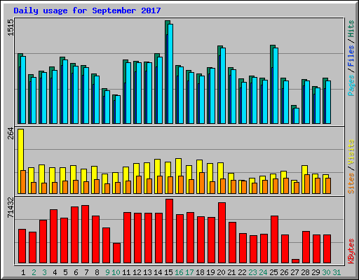 Daily usage for September 2017