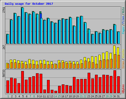 Daily usage for October 2017