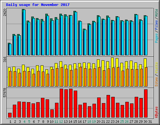 Daily usage for November 2017