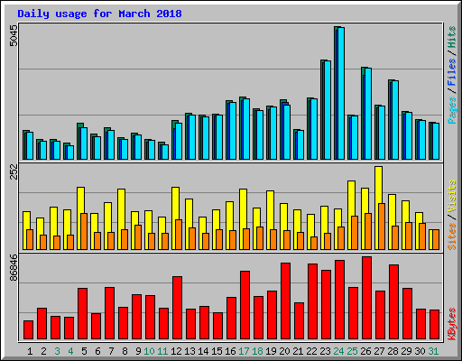 Daily usage for March 2018