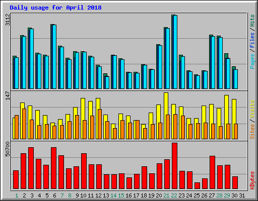 Daily usage for April 2018