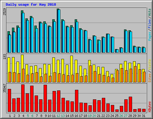 Daily usage for May 2018