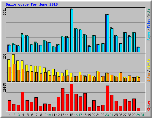 Daily usage for June 2018