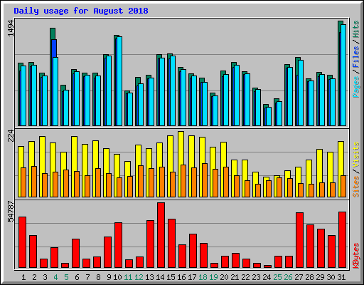 Daily usage for August 2018