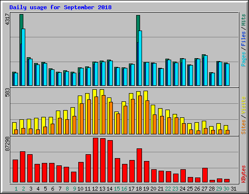 Daily usage for September 2018